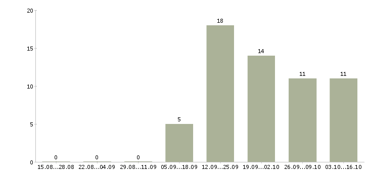 Работа продавец торгового зала в магазин в Кирове - Число вакансий в Кирове по специальности продавец торгового зала в магазин за 2 месяца