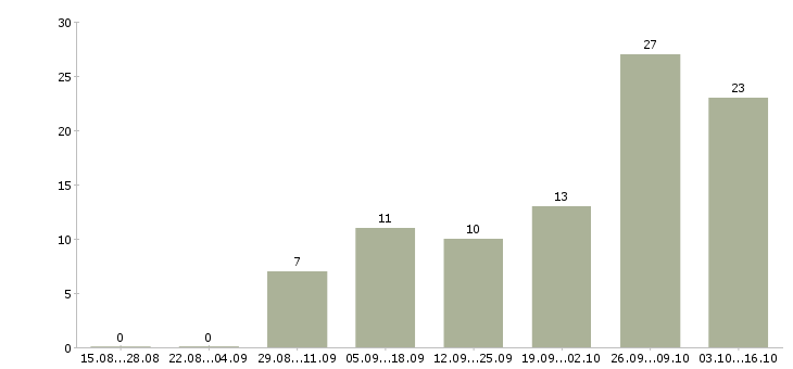 Работа требуется интернет менеджер удаленно в Кирове - Число вакансий в Кирове по специальности требуется интернет менеджер удаленно за 2 месяца