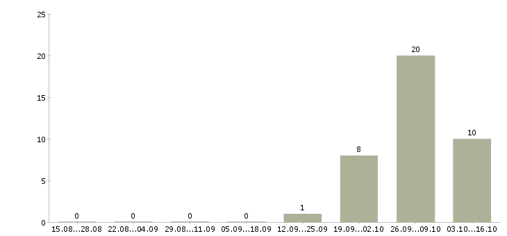 Работа сотрудник склада в Коломне - Число вакансий в Коломне по специальности сотрудник склада за 2 месяца
