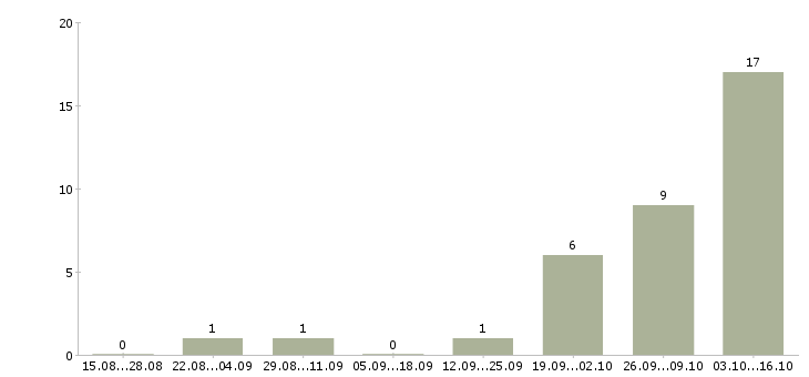 Работа call центр в Костроме - Число вакансий в Костроме по специальности call центр за 2 месяца