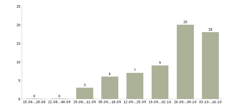 Работа защита информации в Краснодаре - Число вакансий в Краснодаре по специальности защита информации за 2 месяца