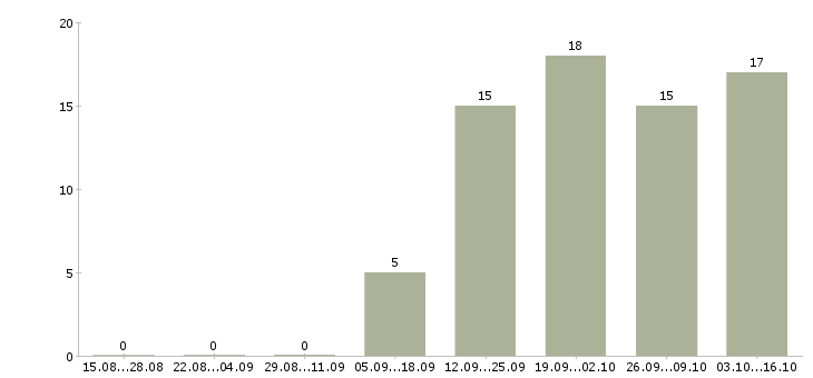 Работа начальник юридического отдела в Краснодаре - Число вакансий в Краснодаре по специальности начальник юридического отдела за 2 месяца