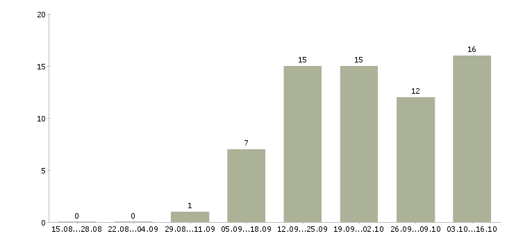 Работа сотрудник службы безопасности в Краснодаре - Число вакансий в Краснодаре по специальности сотрудник службы безопасности за 2 месяца