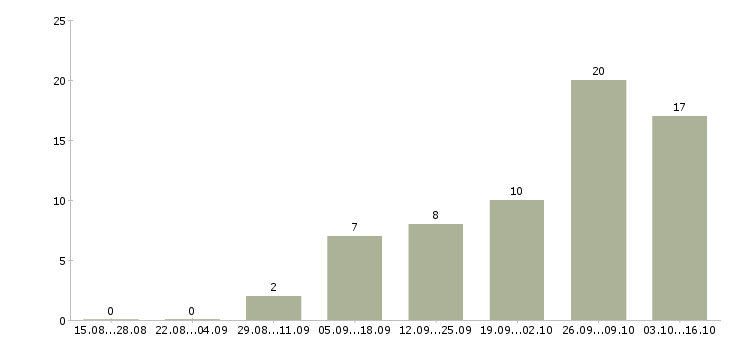 Работа удаленная для всех в Кургане - Число вакансий в Кургане по специальности удаленная для всех за 2 месяца
