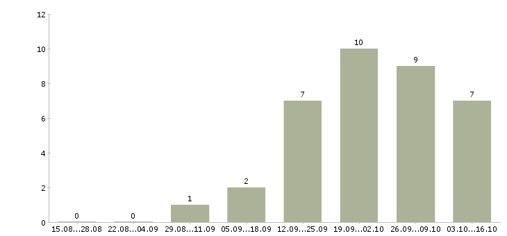 Работа начальник производства в Курске - Число вакансий в Курске по специальности начальник производства за 2 месяца