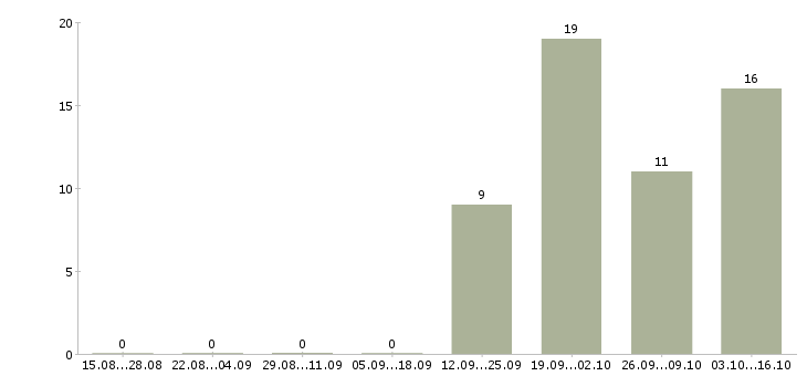 Работа оператор call центра в Курске - Число вакансий в Курске по специальности оператор call центра за 2 месяца