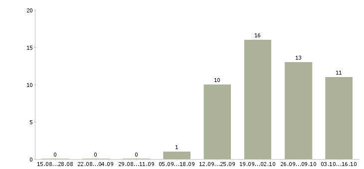Работа инженер технолог в Липецке - Число вакансий в Липецке по специальности инженер технолог за 2 месяца