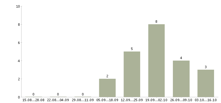 Работа менеджер по продажам финансовых продуктов в Липецке - Число вакансий в Липецке по специальности менеджер по продажам финансовых продуктов за 2 месяца