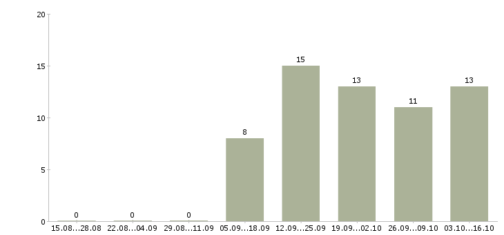 Работа менеджер по развитию в Махачкале - Число вакансий в Махачкале по специальности менеджер по развитию за 2 месяца