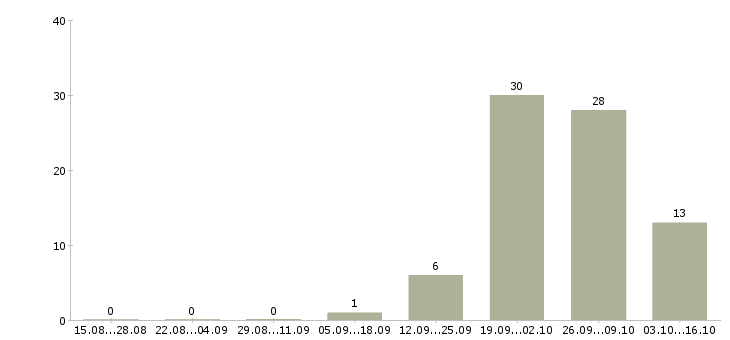 Работа кухонный рабочий в кафе в Москве - Число вакансий в Москве по специальности кухонный рабочий в кафе за 2 месяца