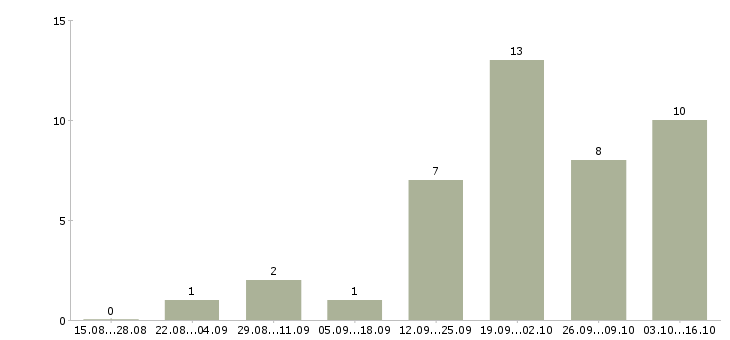 Работа массажист lpg в Москве - Число вакансий в Москве по специальности массажист lpg за 2 месяца