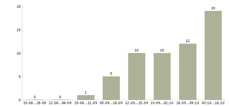 Работа менеджер по сдаче коммерческой недвижимости в Москве - Число вакансий в Москве по специальности менеджер по сдаче коммерческой недвижимости за 2 месяца