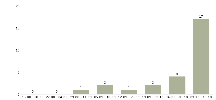 Работа оператор набора текста на дому в Москве - Число вакансий в Москве по специальности оператор набора текста на дому за 2 месяца