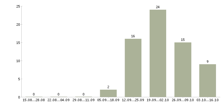 Работа кассир в магазин в Новокузнецке - Число вакансий в Новокузнецке по специальности кассир в магазин за 2 месяца