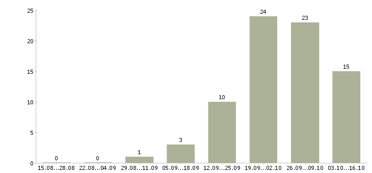 Работа бригадир смены в Новосибирске - Число вакансий в Новосибирске по специальности бригадир смены за 2 месяца