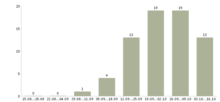 Работа кассир в магазин одежды в Новосибирске - Число вакансий в Новосибирске по специальности кассир в магазин одежды за 2 месяца