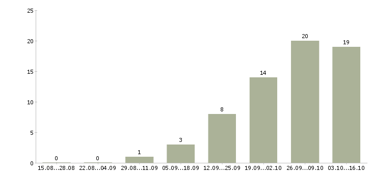 Работа руководитель технической службы в Новосибирске - Число вакансий в Новосибирске по специальности руководитель технической службы за 2 месяца