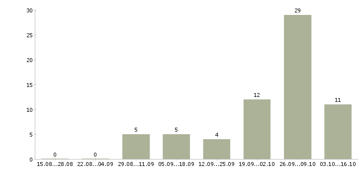 Работа тренер по продукту в Новосибирске - Число вакансий в Новосибирске по специальности тренер по продукту за 2 месяца