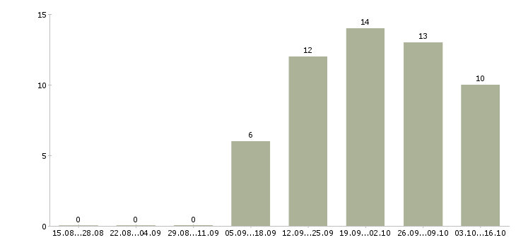 Работа менеджер по страхованию в Оренбурге - Число вакансий в Оренбурге по специальности менеджер по страхованию за 2 месяца