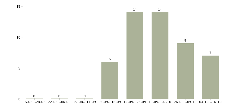 Работа специалист по работе с населением в Оренбурге - Число вакансий в Оренбурге по специальности специалист по работе с населением за 2 месяца