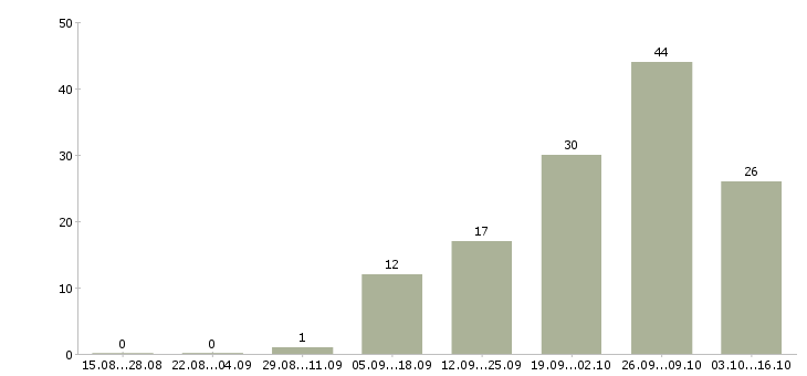 Работа женщинам в Пскове - Число вакансий в Пскове по специальности женщинам за 2 месяца