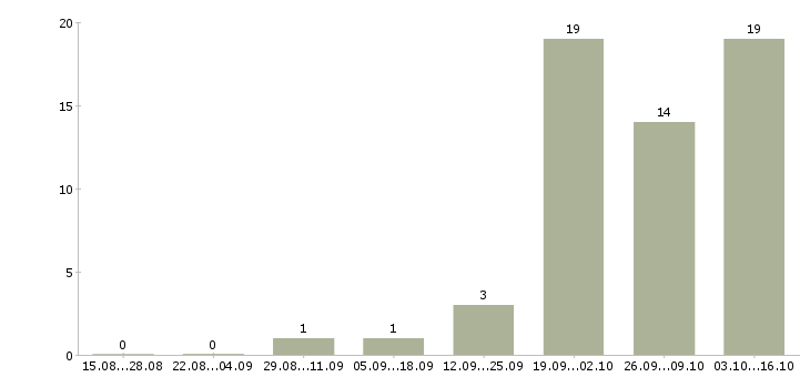 Работа по совместительству в Пскове - Число вакансий в Пскове по специальности по совместительству за 2 месяца