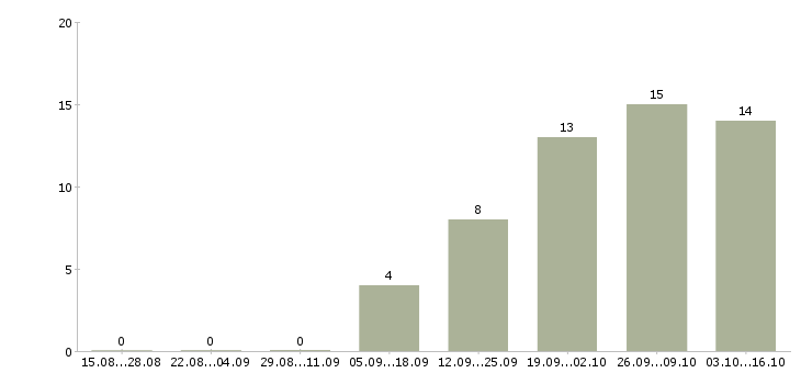 Работа специалист по социальной работе в Пскове - Число вакансий в Пскове по специальности специалист по социальной работе за 2 месяца
