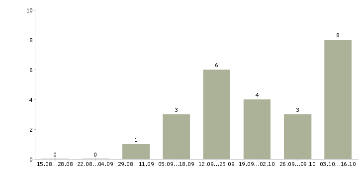 Работа частный охранник в Рязани - Число вакансий в Рязани по специальности частный охранник за 2 месяца