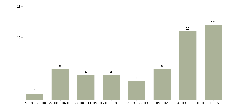 Работа администратор интернет магазина в Самаре - Число вакансий в Самаре по специальности администратор интернет магазина за 2 месяца