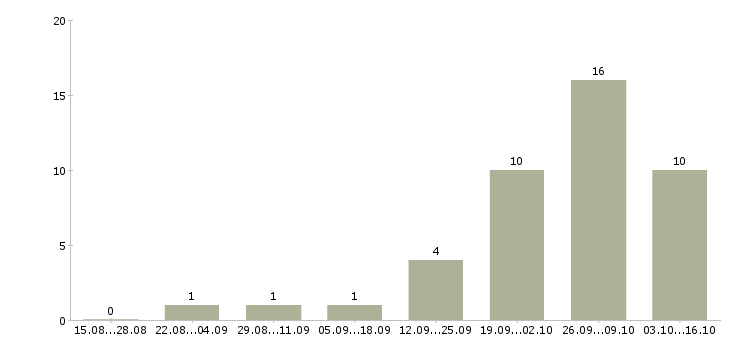 Работа наладчик станков с чпу в Самаре - Число вакансий в Самаре по специальности наладчик станков с чпу за 2 месяца