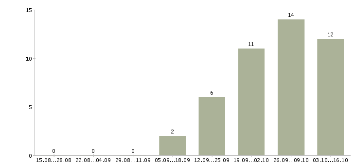 Работа отдел кредитования в Самаре - Число вакансий в Самаре по специальности отдел кредитования за 2 месяца
