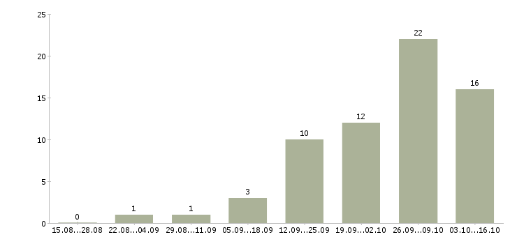 Работа работник торгового зала в Самаре - Число вакансий в Самаре по специальности работник торгового зала за 2 месяца