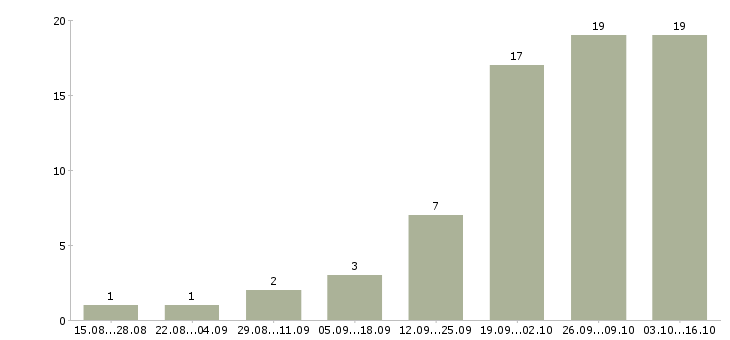 Работа сервисный инженер в Самаре - Число вакансий в Самаре по специальности сервисный инженер за 2 месяца