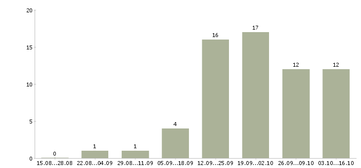 Работа специалист по кадровому делопроизводству в Самаре - Число вакансий в Самаре по специальности специалист по кадровому делопроизводству за 2 месяца