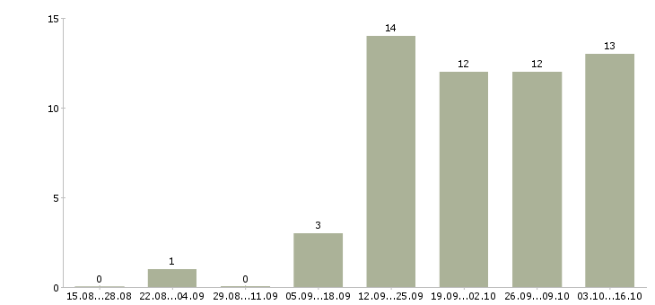 Работа производитель работ в Саранске - Число вакансий в Саранске по специальности производитель работ за 2 месяца