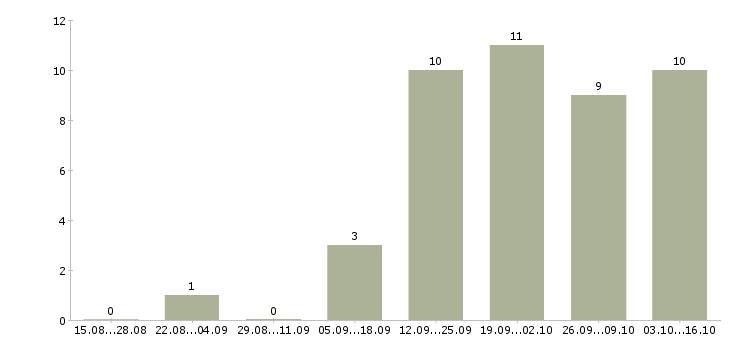 Работа креативный менеджер в Саратове - Число вакансий в Саратове по специальности креативный менеджер за 2 месяца