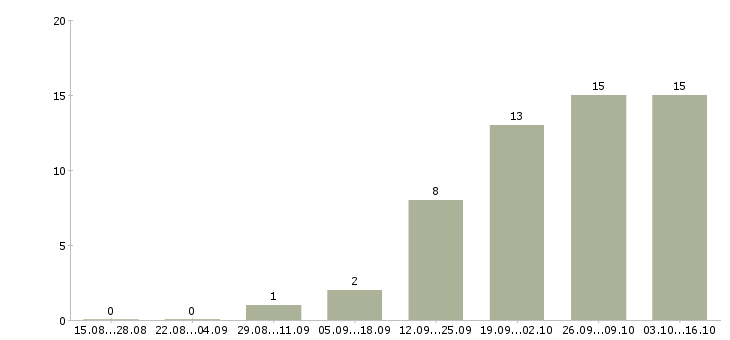 Работа сотрудник технической поддержки в Саратове - Число вакансий в Саратове по специальности сотрудник технической поддержки за 2 месяца