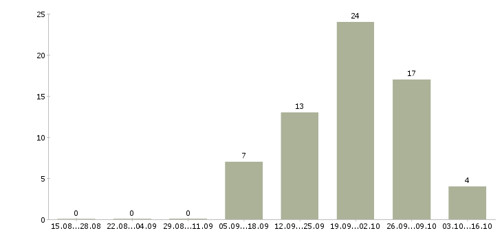 Работа стилист в Саратове - Число вакансий в Саратове по специальности стилист за 2 месяца