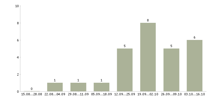 Работа продажа автомобилей в Серпухове - Число вакансий в Серпухове по специальности продажа автомобилей за 2 месяца