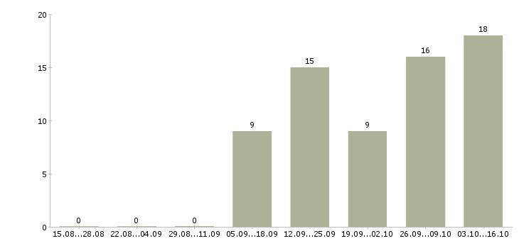 Работа продажа услуг в Солнечногорске - Число вакансий в Солнечногорске по специальности продажа услуг за 2 месяца
