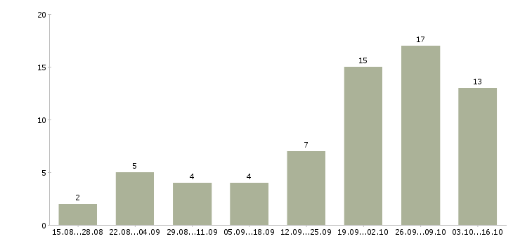 Работа администратор на телефон в Ставрополе - Число вакансий в Ставрополе по специальности администратор на телефон за 2 месяца