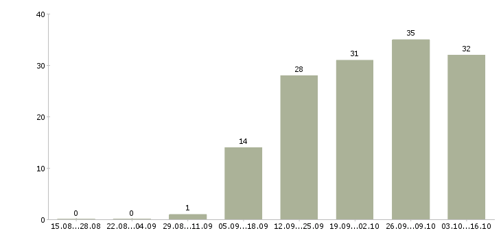 Работа вечерняя в Ставрополе - Число вакансий в Ставрополе по специальности вечерняя за 2 месяца