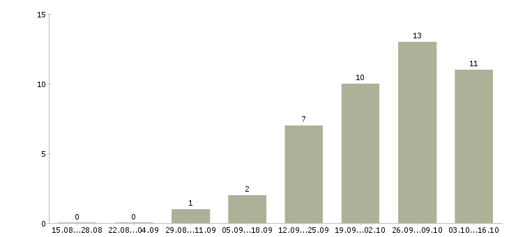 Работа специалист в банк в Сургуте - Число вакансий в Сургуте по специальности специалист в банк за 2 месяца