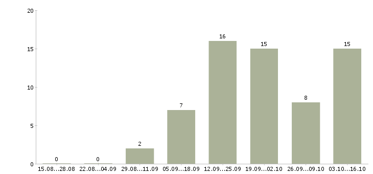 Работа размещение рекламы в Сыктывкаре - Число вакансий в Сыктывкаре по специальности размещение рекламы за 2 месяца