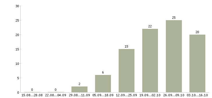 Работа водитель с категории в Тамбове - Число вакансий в Тамбове по специальности водитель с категории за 2 месяца