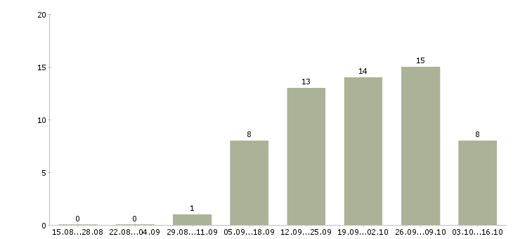 Работа директор по развитию в Тамбове - Число вакансий в Тамбове по специальности директор по развитию за 2 месяца