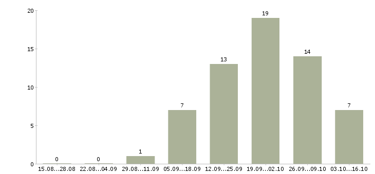 Работа менеджер по недвижимости в Тамбове - Число вакансий в Тамбове по специальности менеджер по недвижимости за 2 месяца