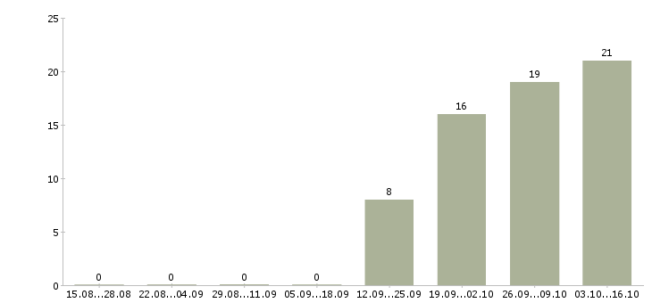 Работа финансовый консультант в Тамбове - Число вакансий в Тамбове по специальности финансовый консультант за 2 месяца