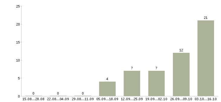Работа кухонная рабочая в Твери - Число вакансий в Твери по специальности кухонная рабочая за 2 месяца