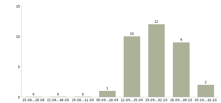 Работа в такси в Тольятти - Число вакансий в Тольятти по специальности в такси за 2 месяца